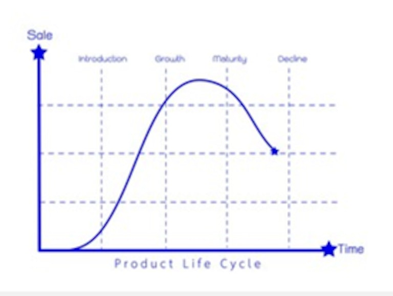 The Product Life Cycle