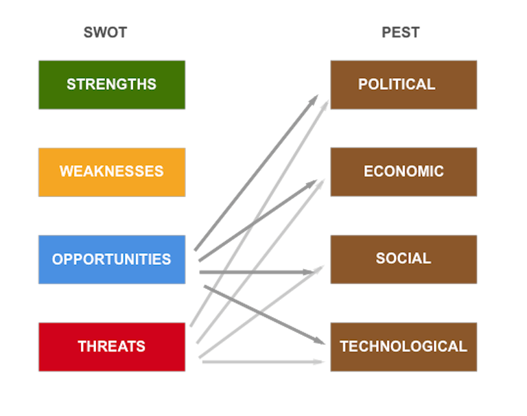 Using SWOT and PEST together