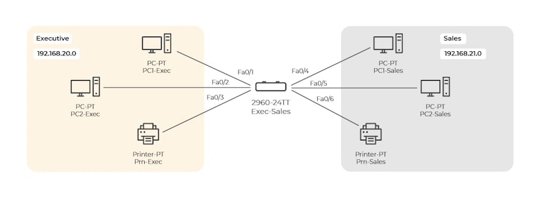 Illustration of the diagram of the Exec-Sales switch. The switch is in the middle of the picture and is connected to the equipment for the Executive department on one side, and to the equipment for the Sales department on the other.