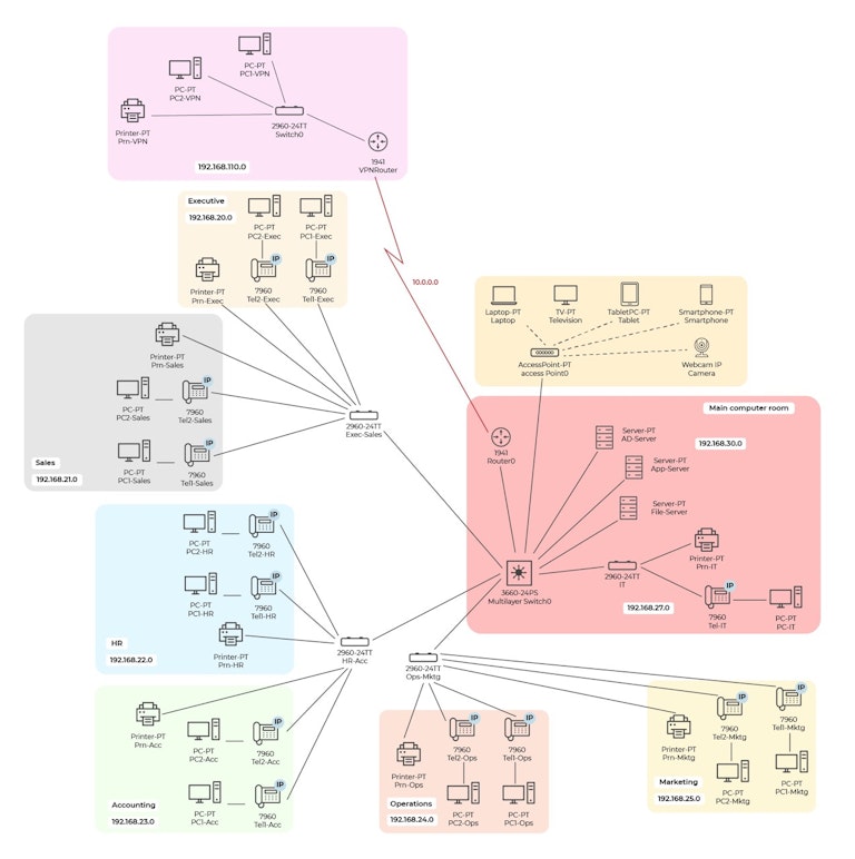 Illustration of the whole of the network diagram